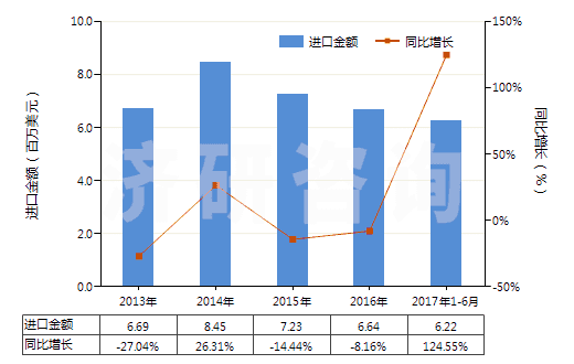 2013-2017年6月中國回轉(zhuǎn)式徑向柱塞泵(HS84136050)進(jìn)口總額及增速統(tǒng)計(jì) 2013-2017年6月中國回轉(zhuǎn)式徑向柱塞泵(HS84136050)進(jìn)口總額及增速統(tǒng)計(jì)
